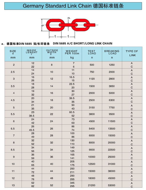 DIN5685